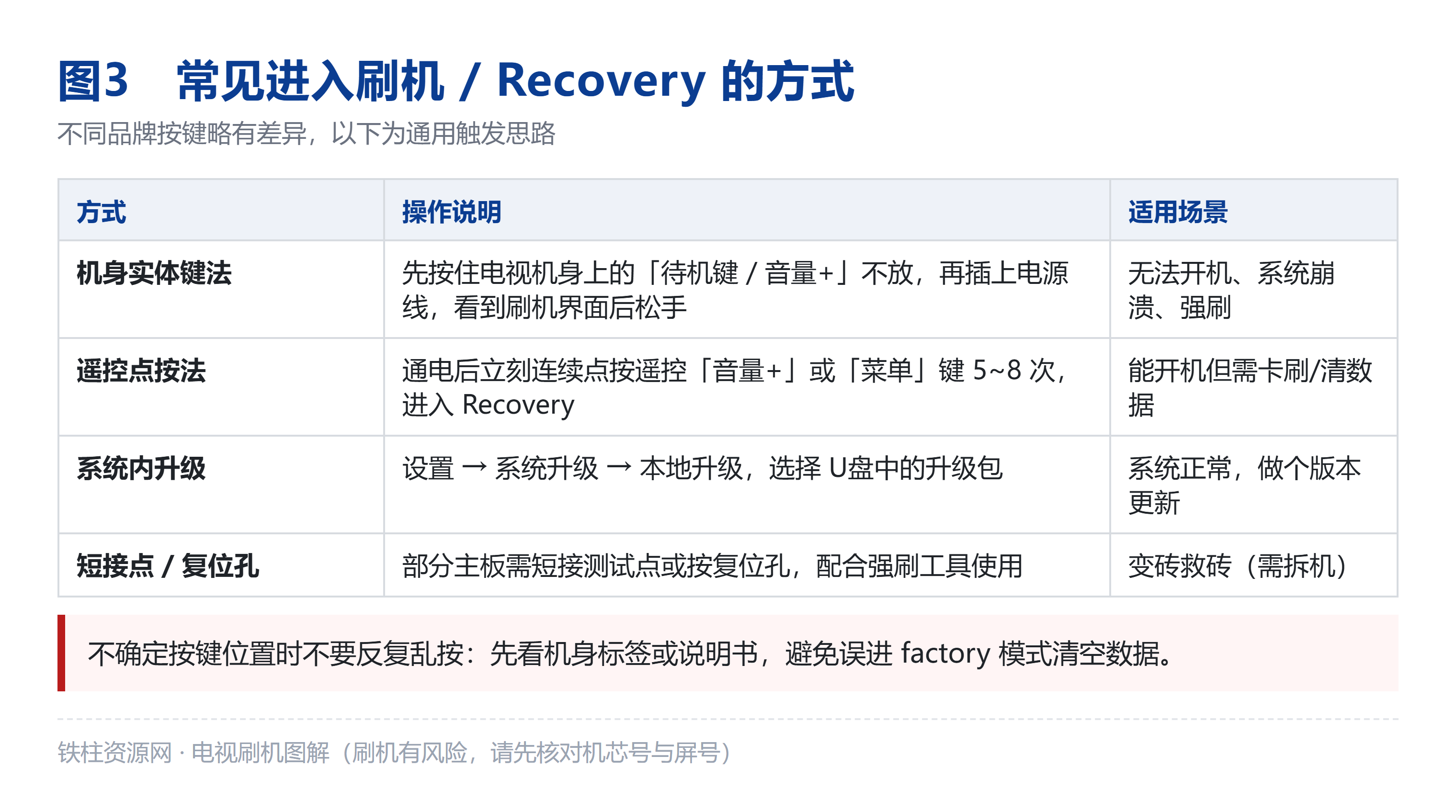 如何进入刷机 / Recovery：机身键法、遥控点按法、系统内升级