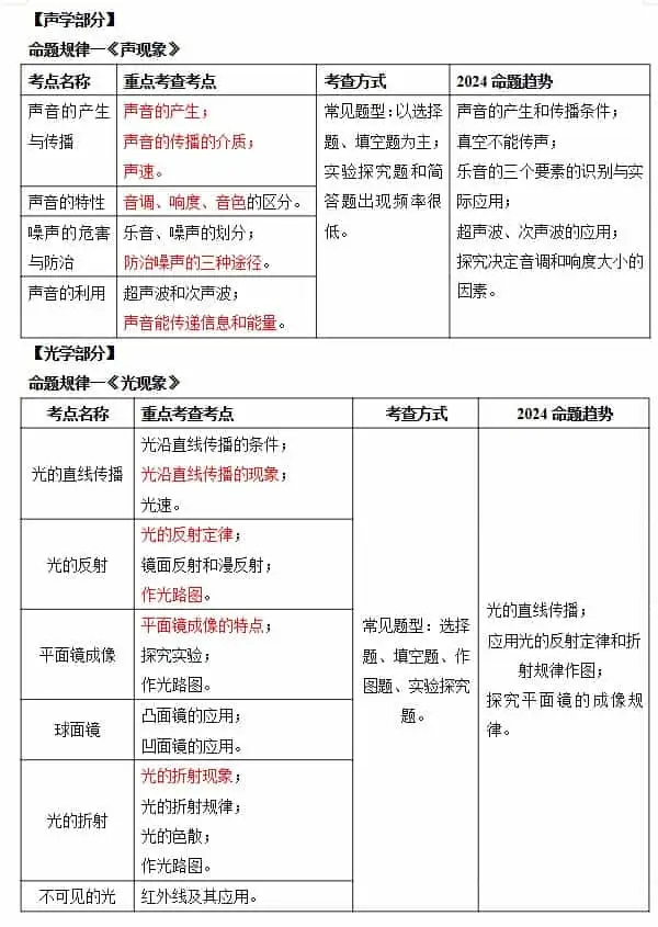 初中+中考物理命题规律