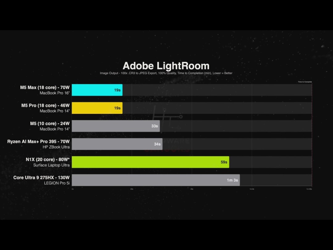 RTX Spark对决M5 Pro：表现更弱 价格反倒高出2200美元？