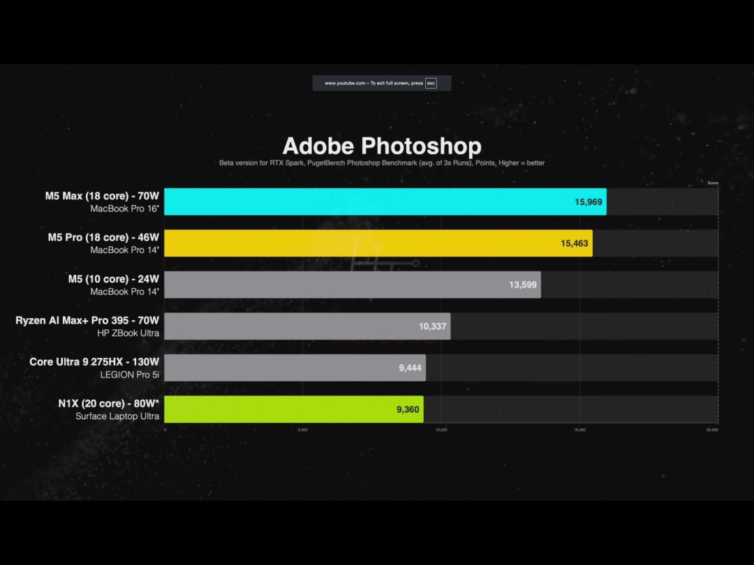 RTX Spark对决M5 Pro：表现更弱 价格反倒高出2200美元？