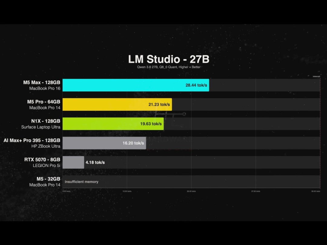 RTX Spark对决M5 Pro：表现更弱 价格反倒高出2200美元？