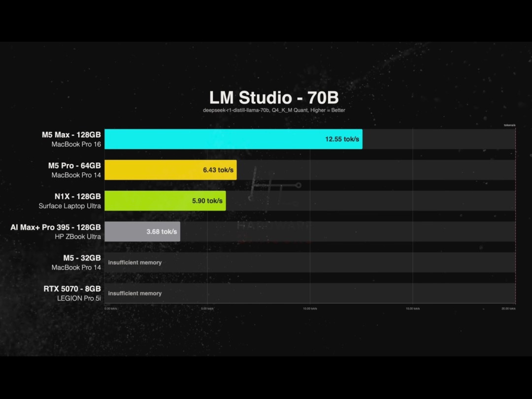 RTX Spark对决M5 Pro：表现更弱 价格反倒高出2200美元？