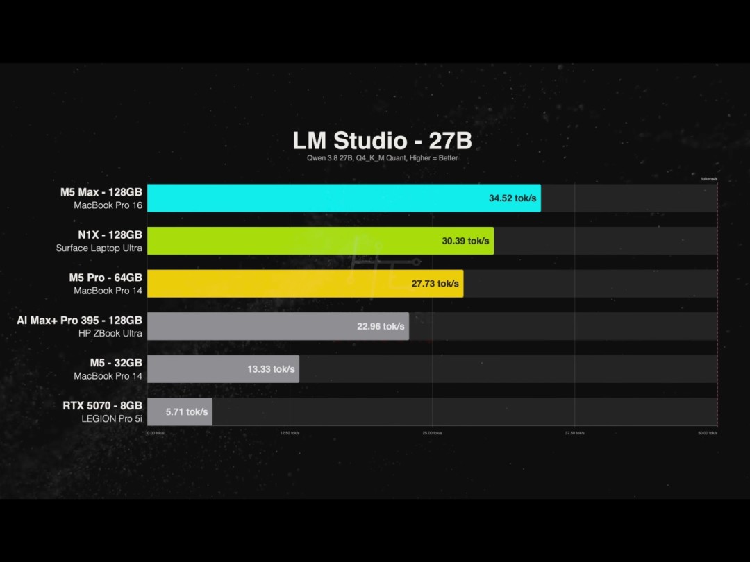 RTX Spark对决M5 Pro：表现更弱 价格反倒高出2200美元？