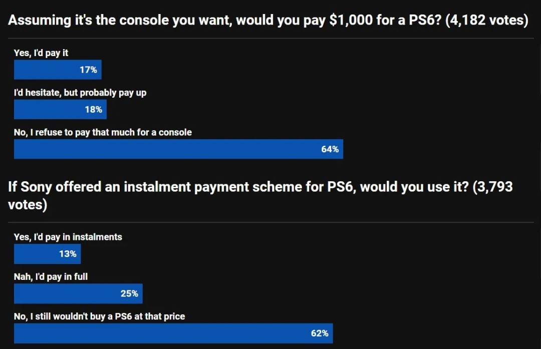 PushSquare投票：64%玩家拒绝千美元PS6 分期方案也难以接受