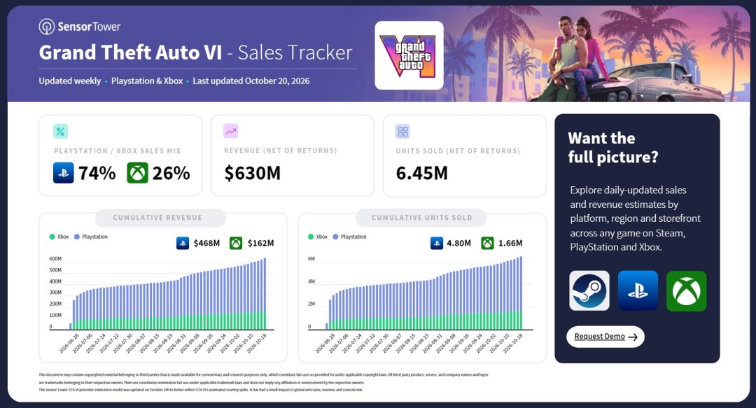 《GTA6》数字版预购已达645万份 其中74%来自PlayStation平台