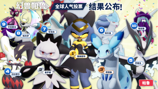 《幻兽帕鲁》2026全球人气投票收官 “塞赫麦特”登顶帕鲁排行榜