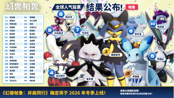 《幻兽帕鲁》2026全球人气投票收官 “塞赫麦特”登顶帕鲁排行榜