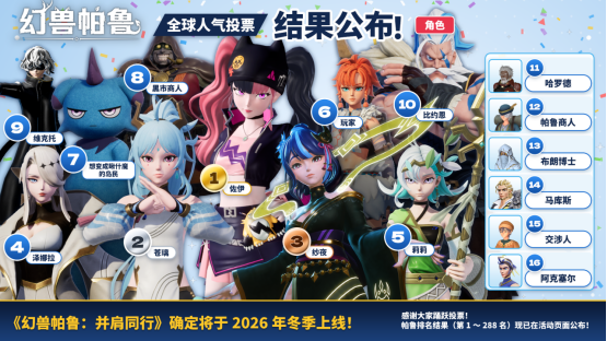 《幻兽帕鲁》2026全球人气投票收官 “塞赫麦特”登顶帕鲁排行榜