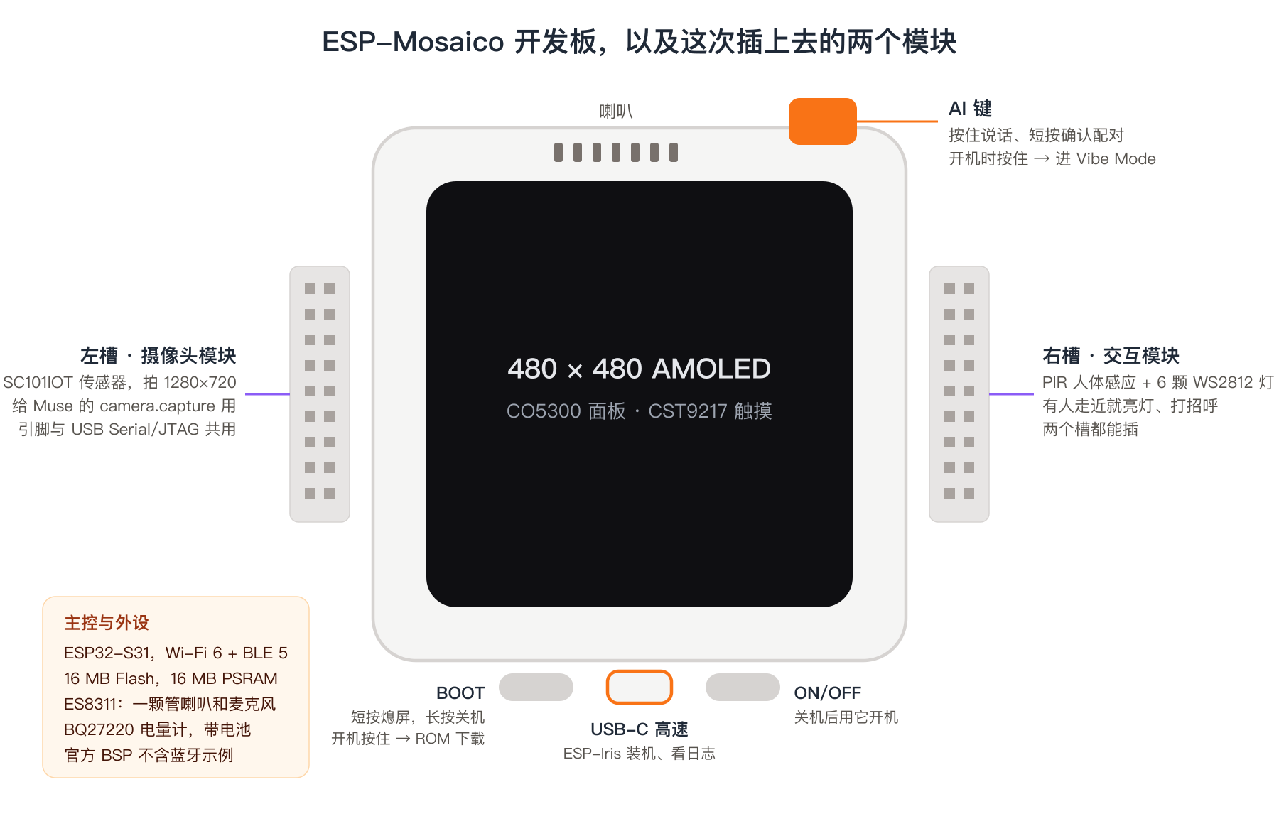 ESP-Mosaico 开发板的布局,以及后面插上去的摄像头和交互模块