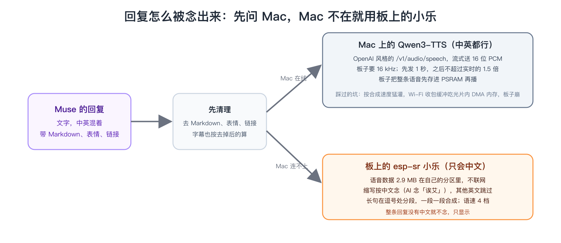 回复怎么被念出来:先问 Mac,Mac 不在就用板上的小乐