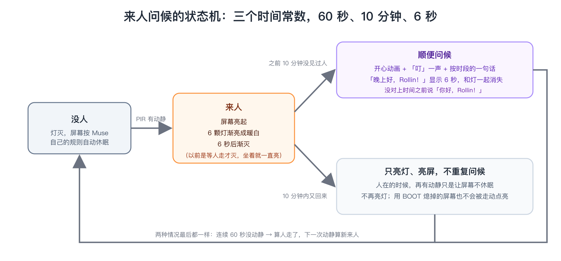 来人问候的状态机:60 秒、10 分钟、6 秒