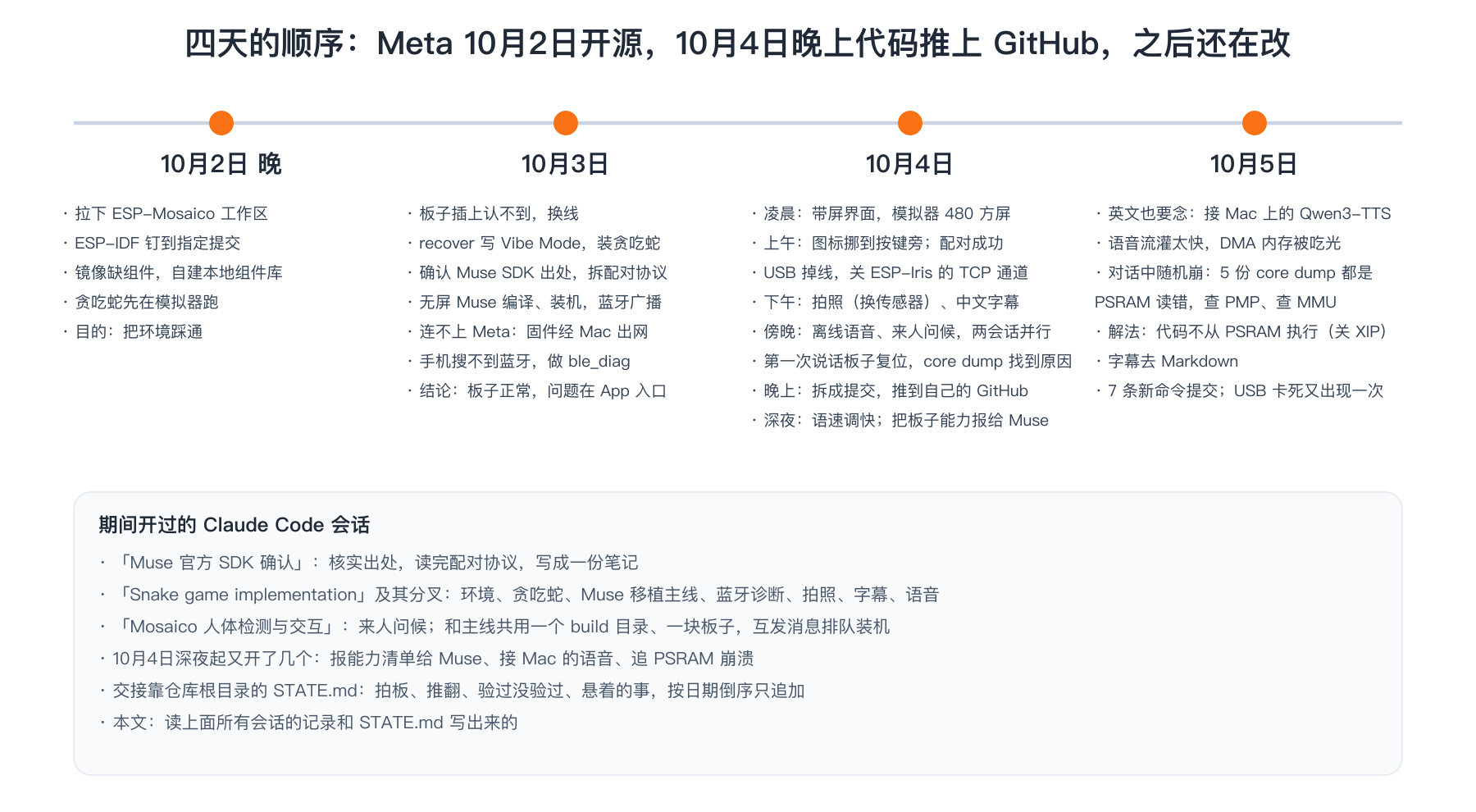 四天的顺序和期间开过的会话