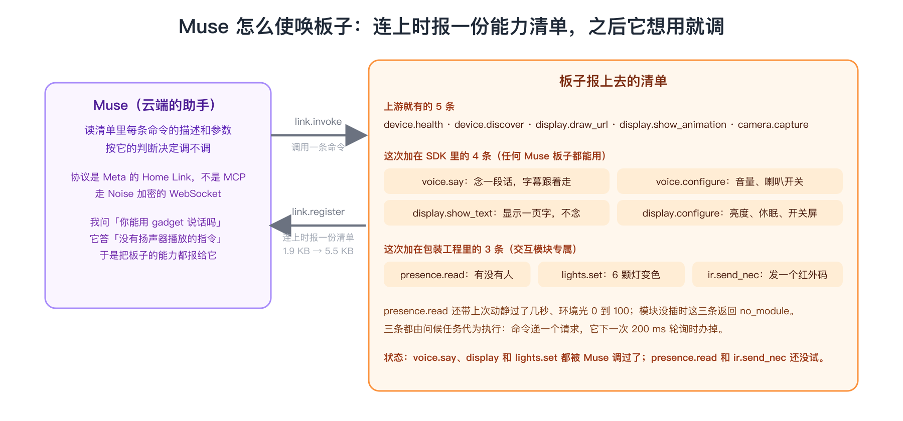 Muse 怎么使唤板子:连上时报一份能力清单,之后它想用就调