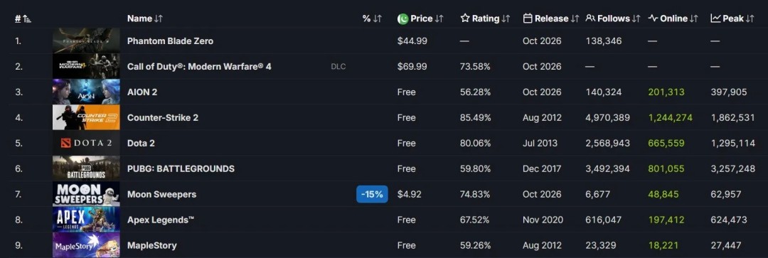 影之刃零登顶Steam热销榜