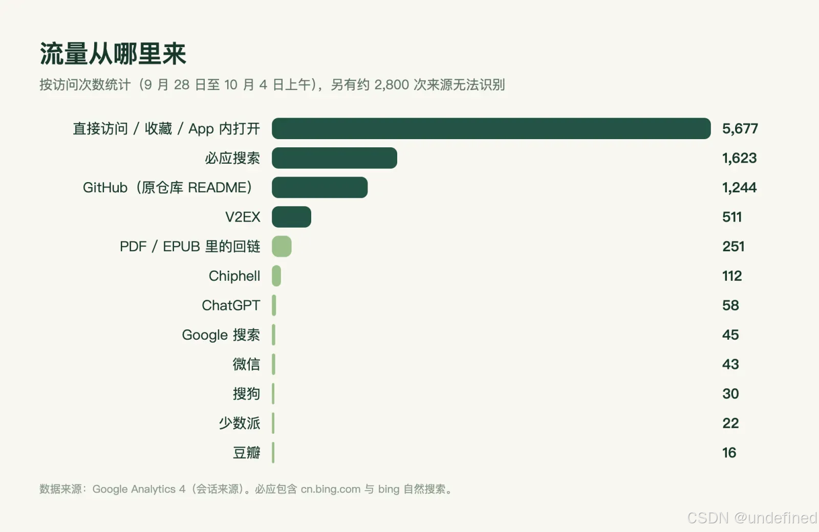 流量来源
