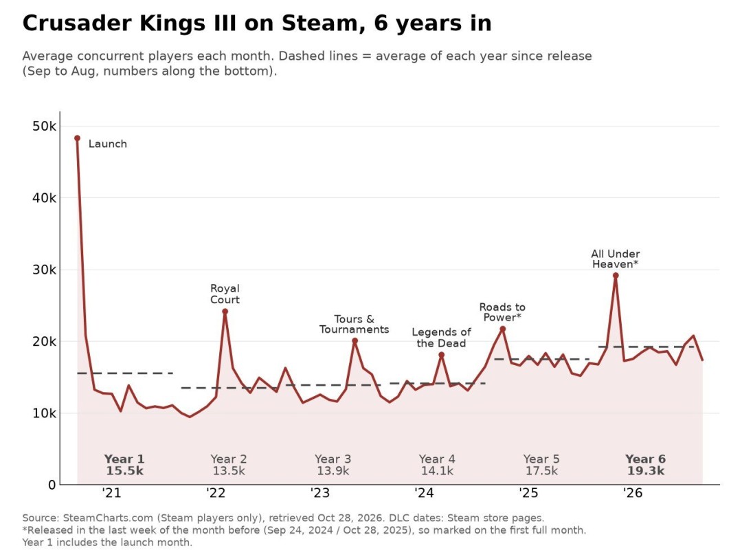 《十字军之王3》第六游戏年度Steam平均在线人数升至1.93万！